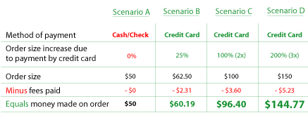 Triple Your Sales